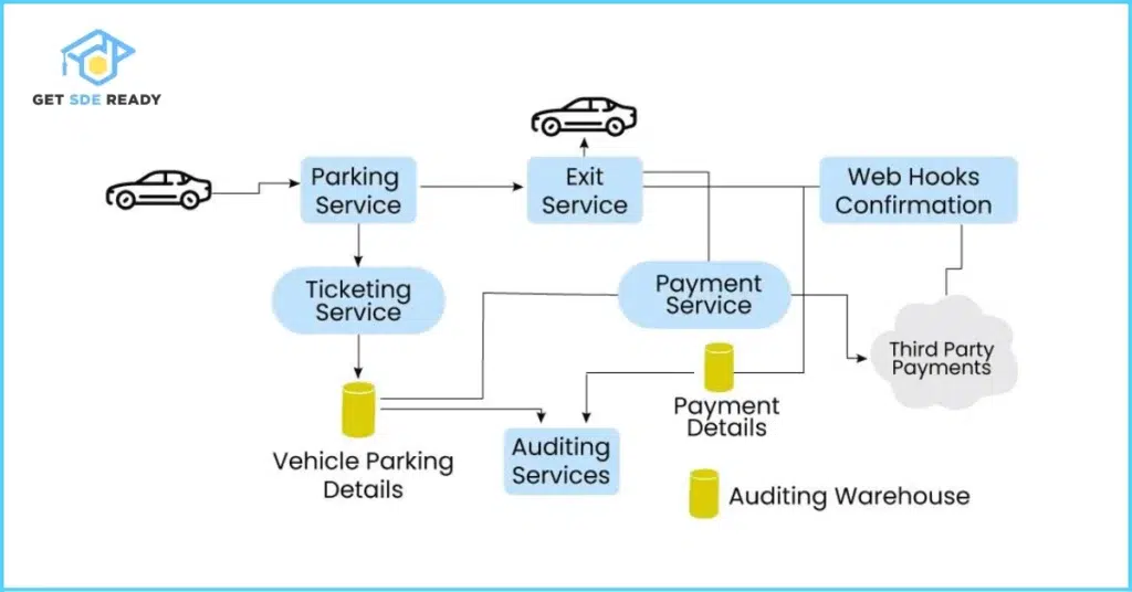 1. Design a Parking Lot System (1)