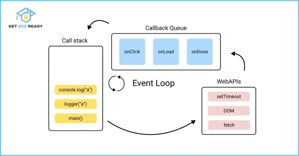 12. Explain the event loop (1)