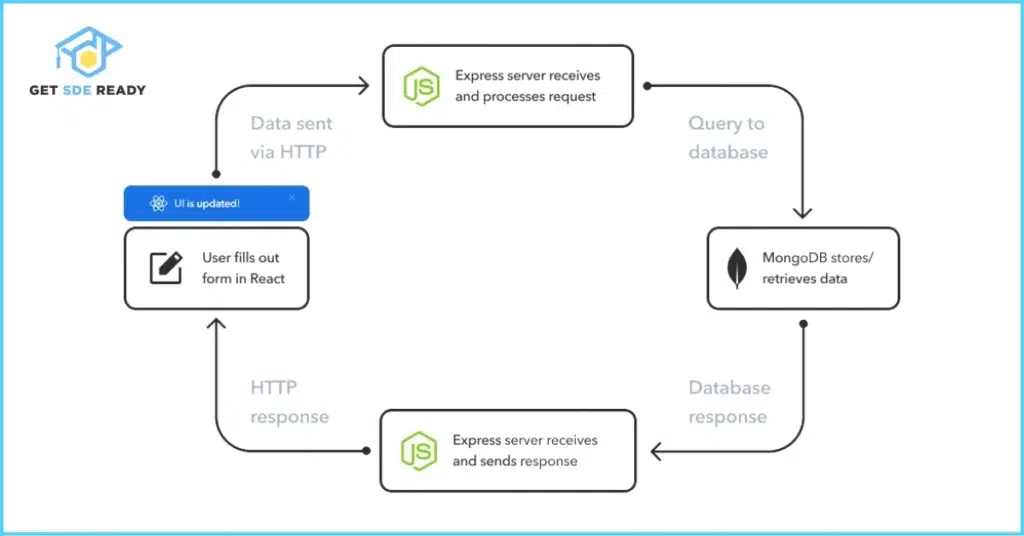 14 How does the MERN Stack handle routing