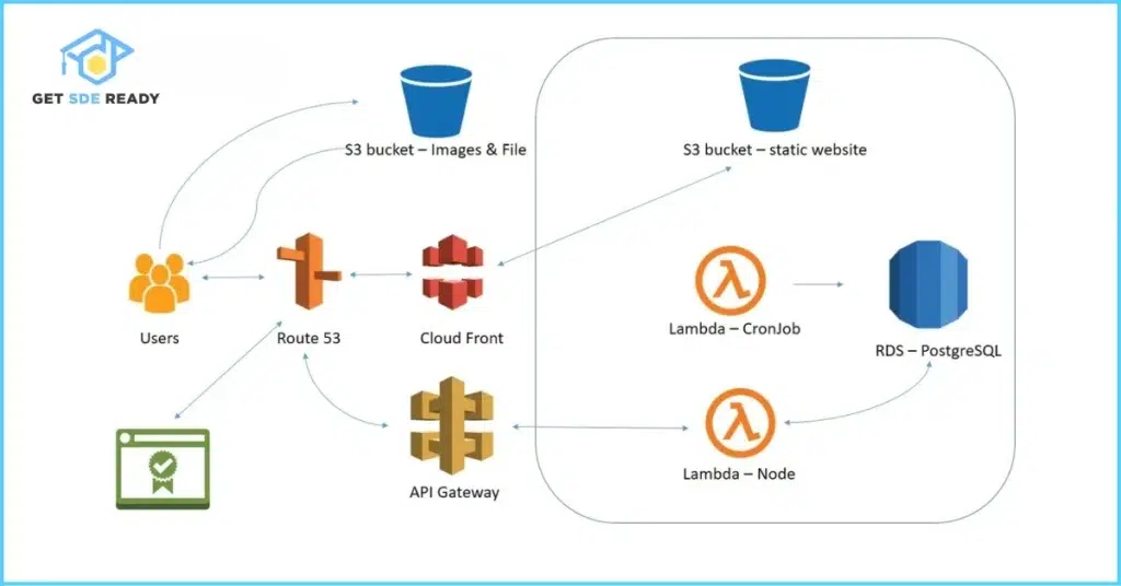 26 How do you deploy a MERN Stack application