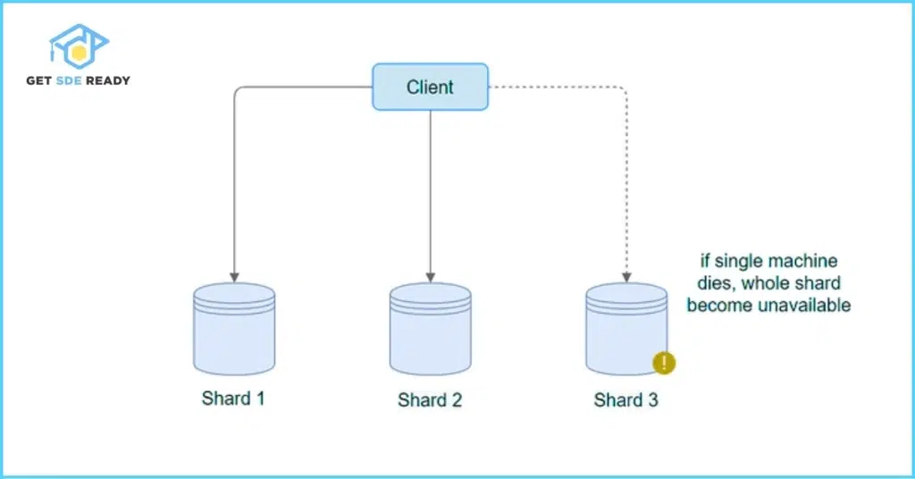 3. Design a Distributed Key-Value Store