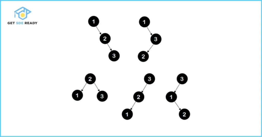 3. Unique BSTs