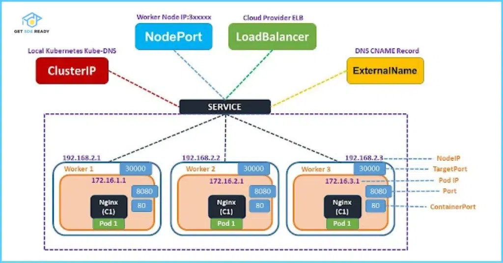 4 What are Services in Kubernetes