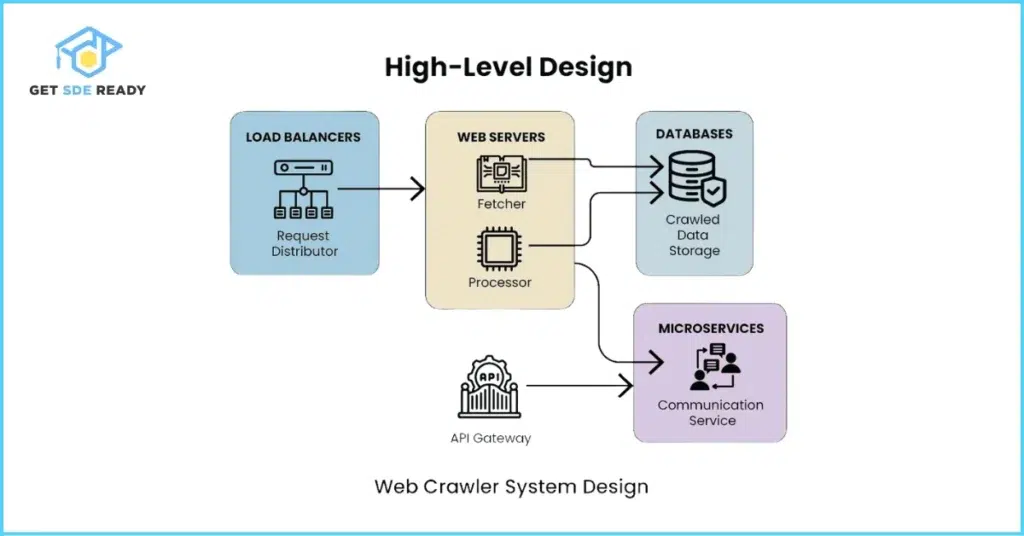 4. Design a Web Crawler
