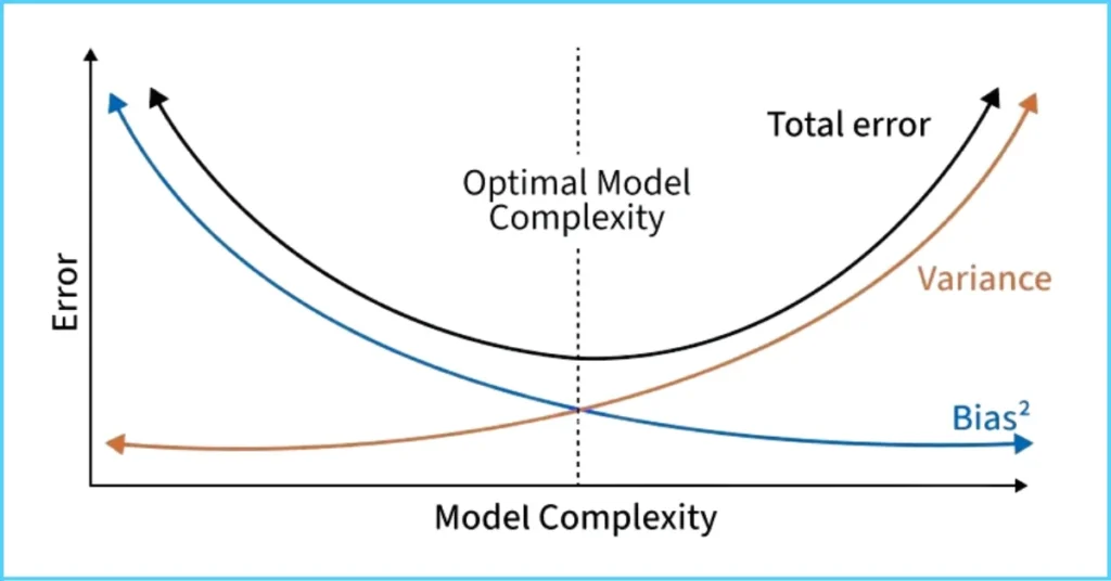 7. What is regularization, and give examples