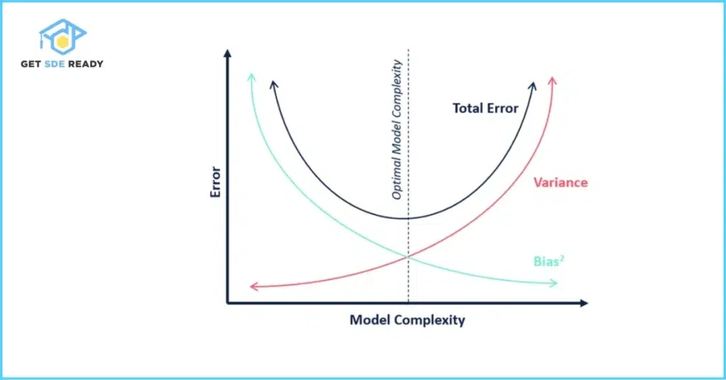 Bias-Variance Tradeoff Explained