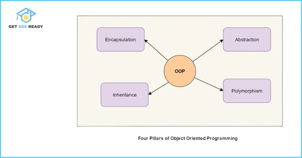 Core Principles of OOP