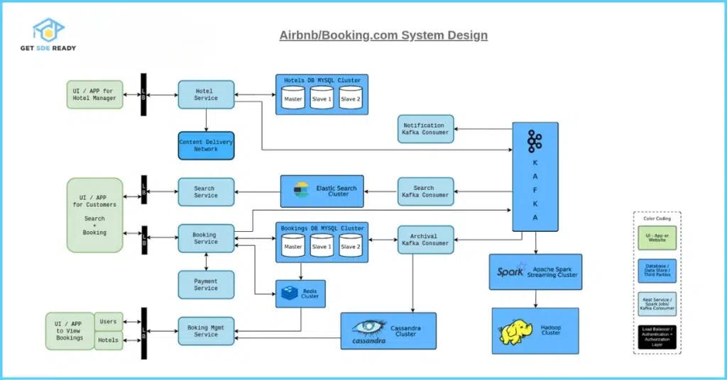 Design Airbnb's Search System