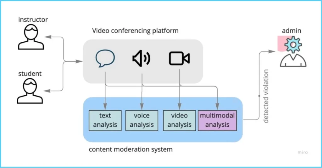 Design a Content Moderation System