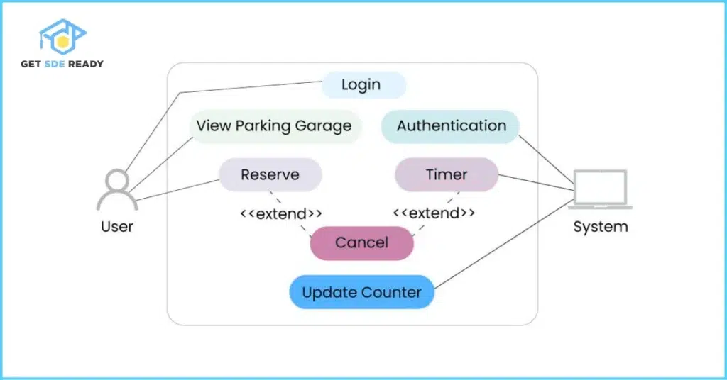 Design a parking lot system