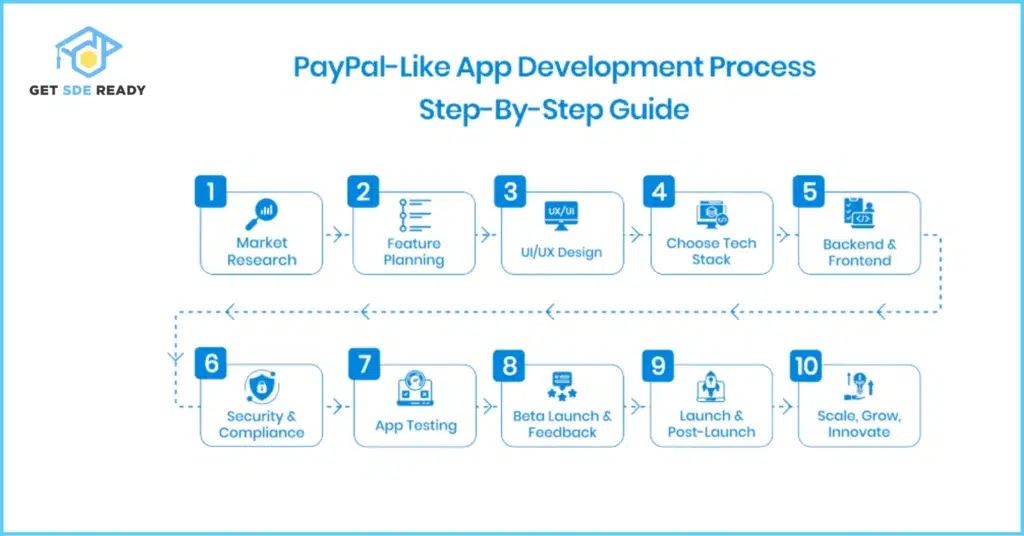 Development Steps (2)