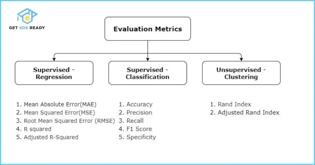 Evaluation Metrics Demystified