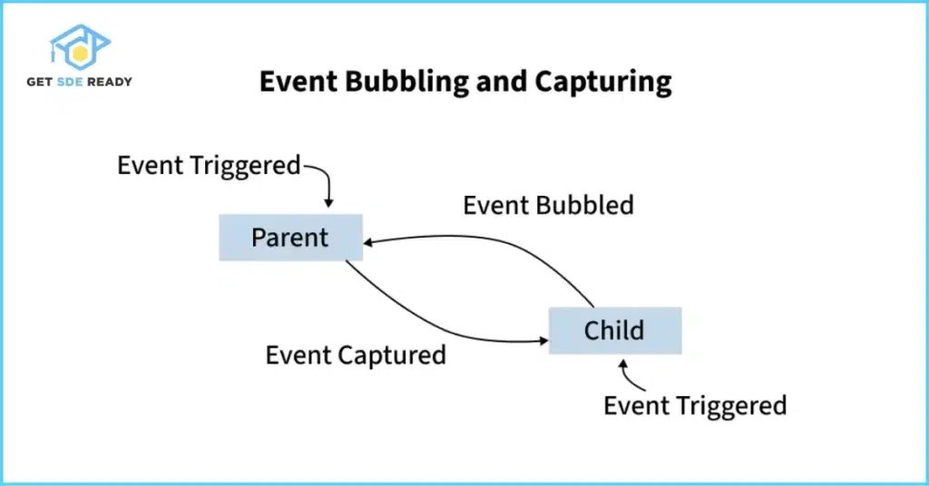 Explain event bubbling and capturing in JS