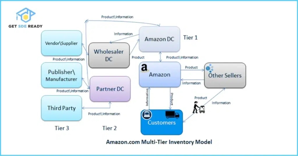 Inventory and Order Management
