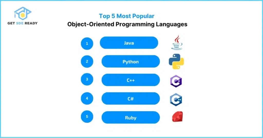 OOP in Popular Languages