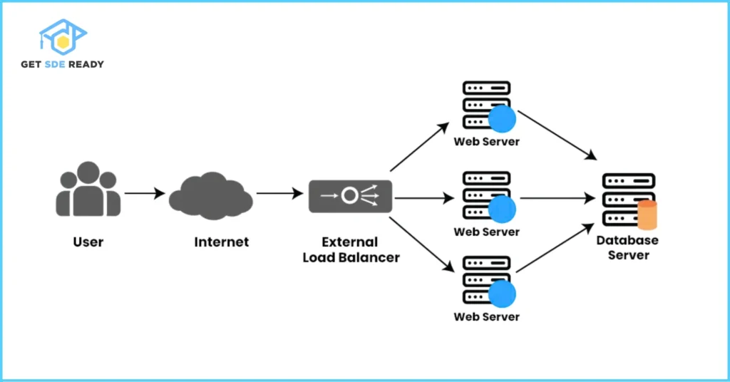 Scalability and Performance