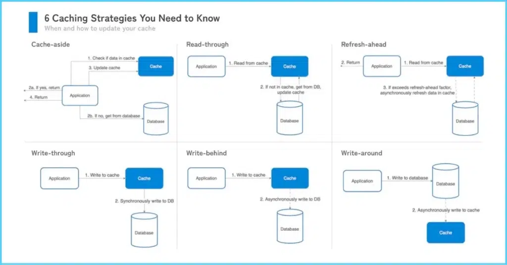 Types of Caching Strategies