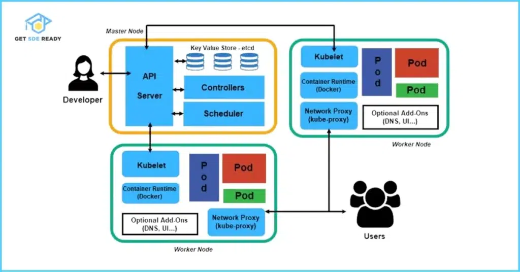 What is Kubernetes, and why is it used