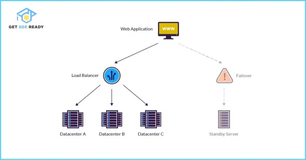 Design a Fault-Tolerant Streaming Service (1)