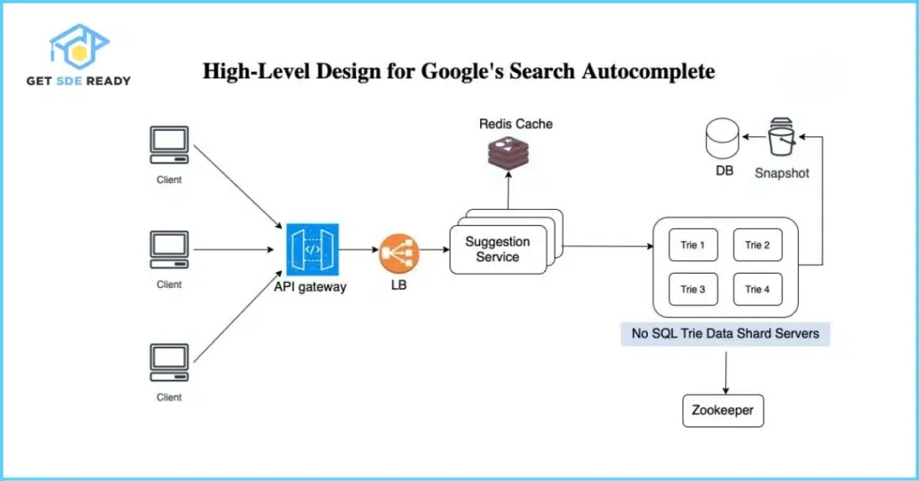 Design an Advanced Search and Autocomplete Feature (1)