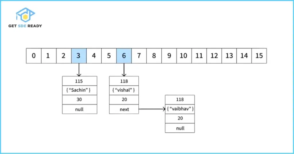 Internal Working of HashMap