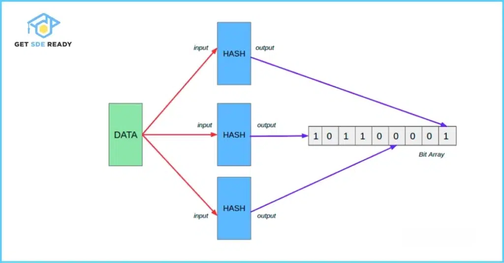 Internal Working of HashSet